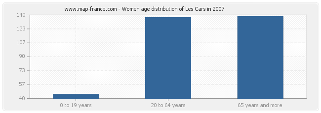 Women age distribution of Les Cars in 2007
